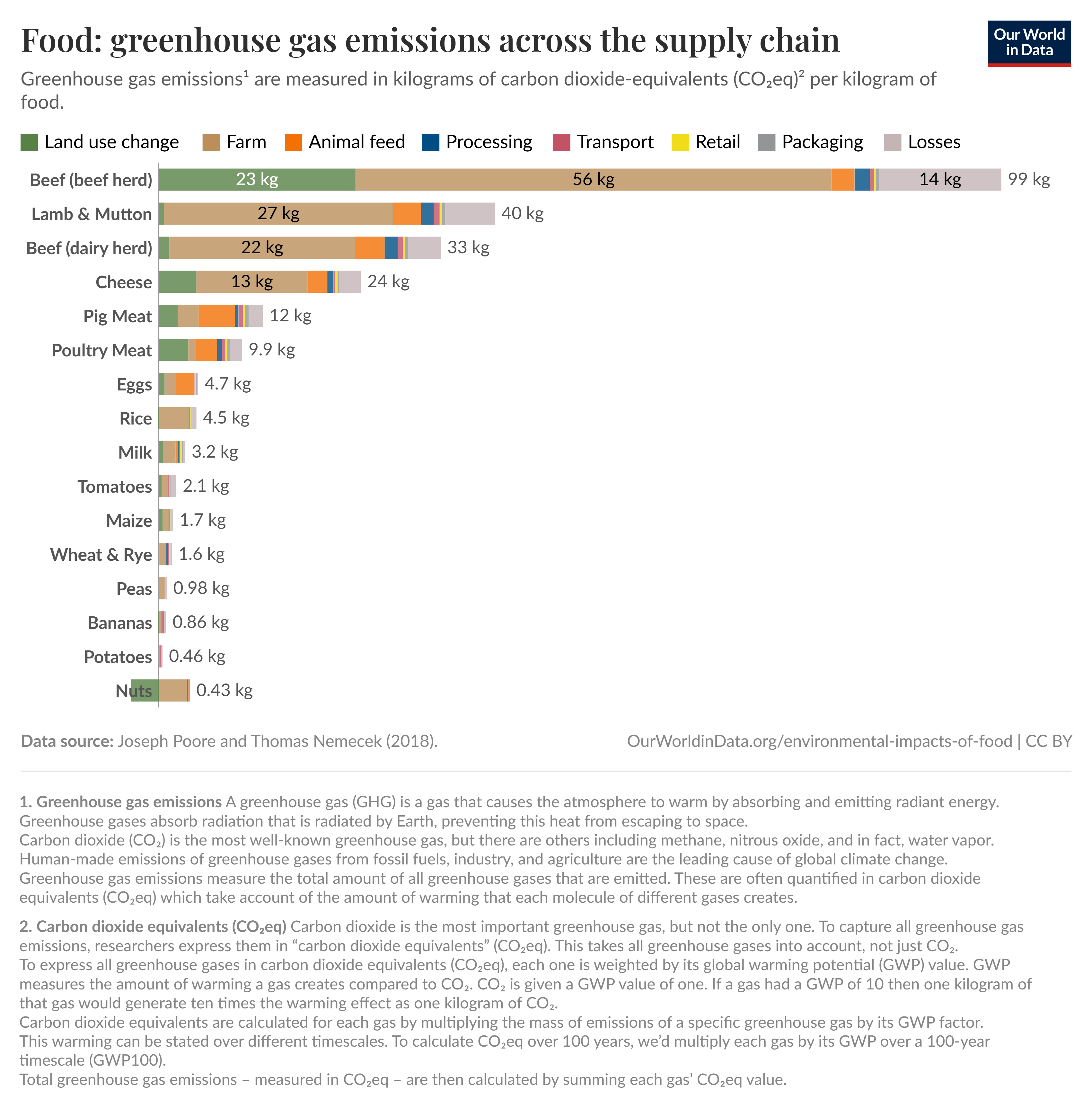 Food Emissions by Supply Chain Stage